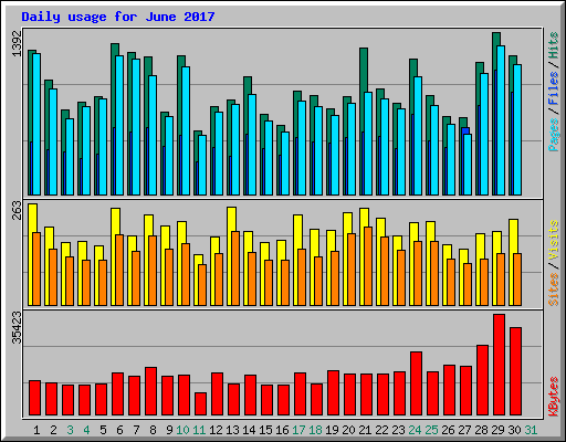 Daily usage for June 2017