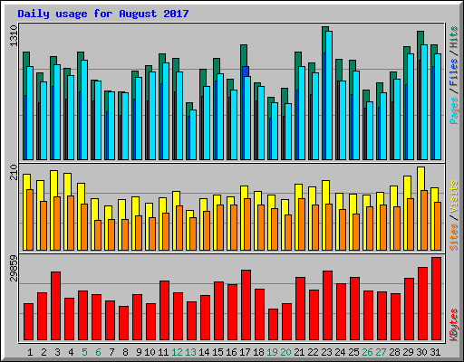 Daily usage for August 2017