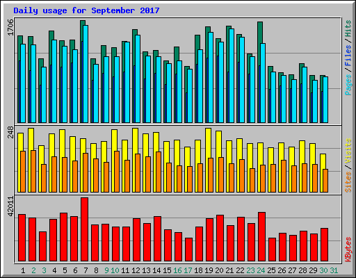 Daily usage for September 2017
