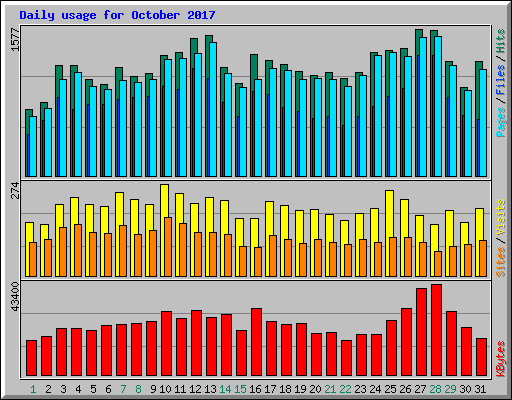 Daily usage for October 2017