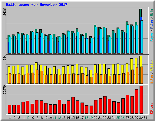 Daily usage for November 2017