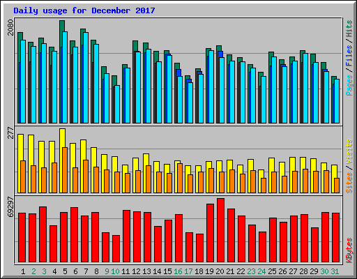 Daily usage for December 2017