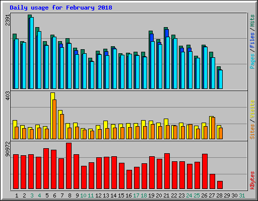 Daily usage for February 2018
