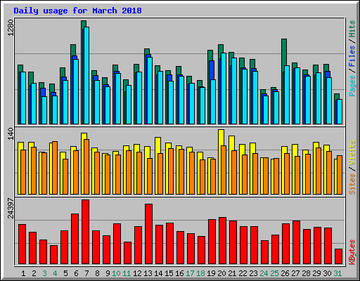 Daily usage for March 2018
