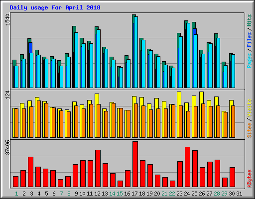Daily usage for April 2018