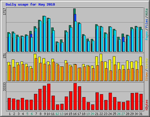 Daily usage for May 2018