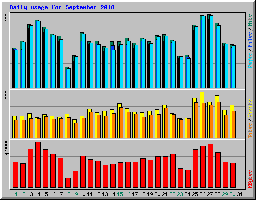 Daily usage for September 2018