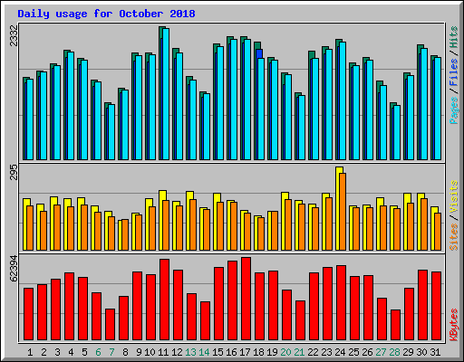 Daily usage for October 2018