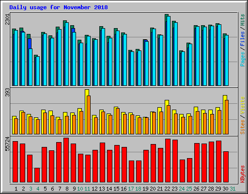 Daily usage for November 2018