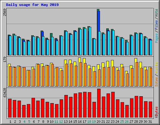 Daily usage for May 2019