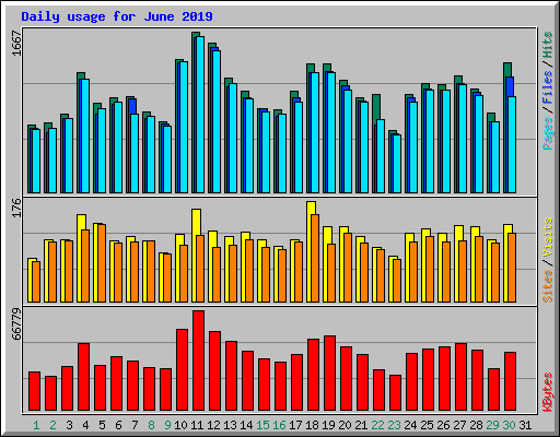 Daily usage for June 2019