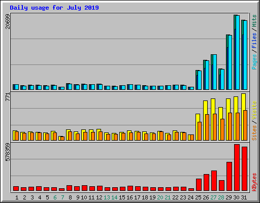Daily usage for July 2019