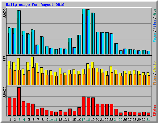 Daily usage for August 2019
