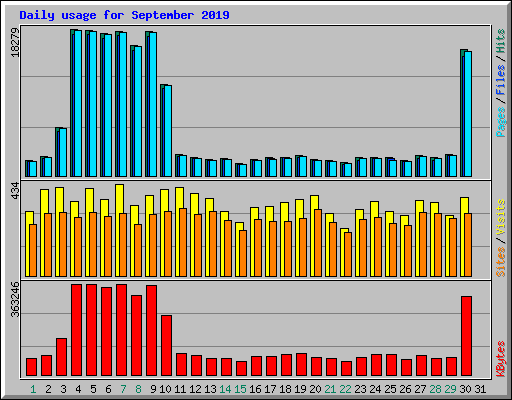Daily usage for September 2019