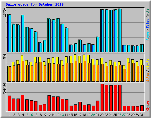 Daily usage for October 2019