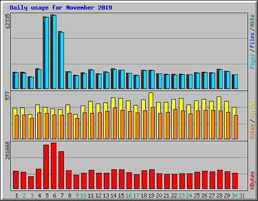 Daily usage for November 2019