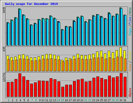 Daily usage for December 2019
