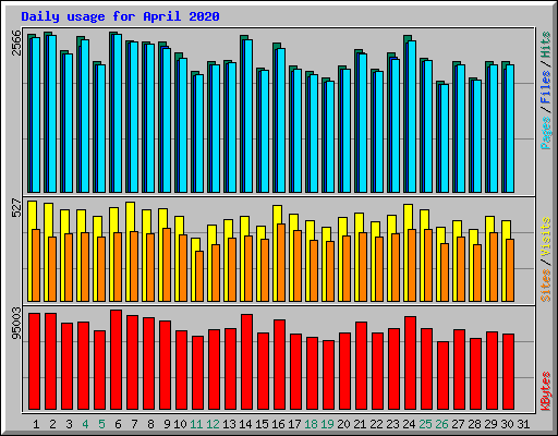Daily usage for April 2020