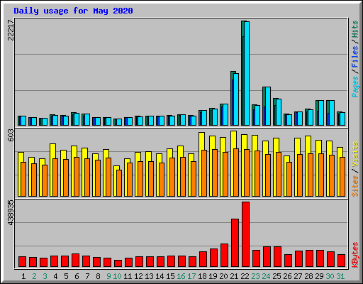 Daily usage for May 2020