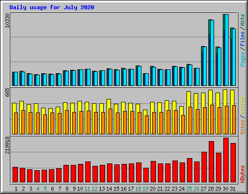 Daily usage for July 2020