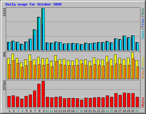 Daily usage for October 2020