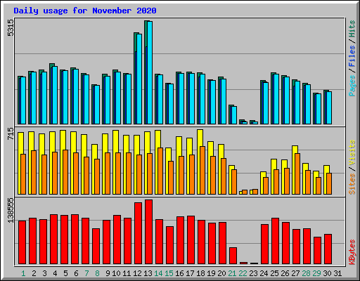 Daily usage for November 2020