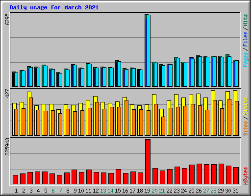 Daily usage for March 2021