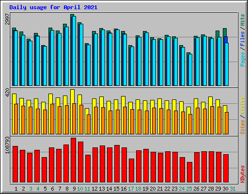Daily usage for April 2021