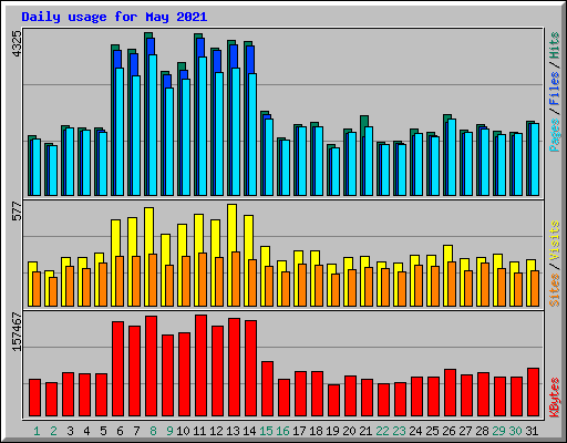 Daily usage for May 2021