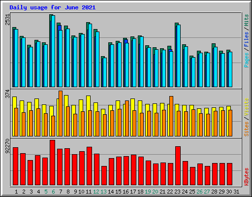 Daily usage for June 2021
