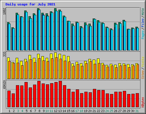 Daily usage for July 2021