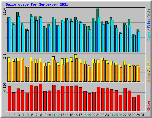 Daily usage for September 2021