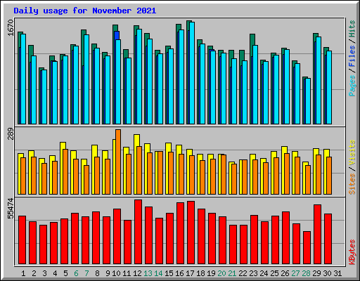 Daily usage for November 2021