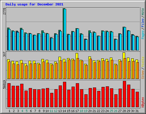 Daily usage for December 2021