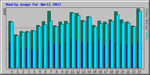 Hourly usage for April 2017