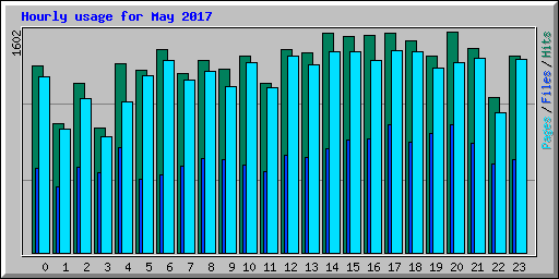 Hourly usage for May 2017