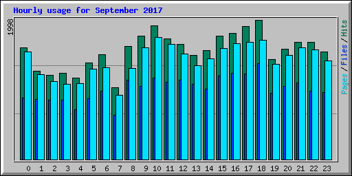 Hourly usage for September 2017