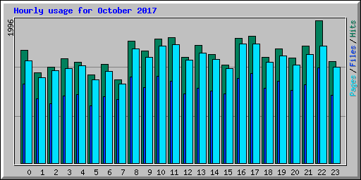 Hourly usage for October 2017