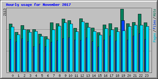 Hourly usage for November 2017