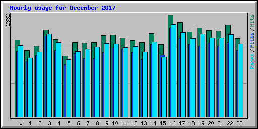 Hourly usage for December 2017