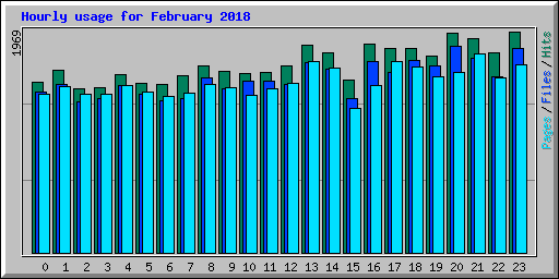 Hourly usage for February 2018