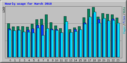 Hourly usage for March 2018