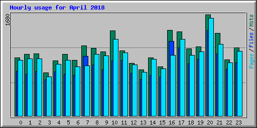 Hourly usage for April 2018