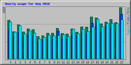 Hourly usage for May 2018