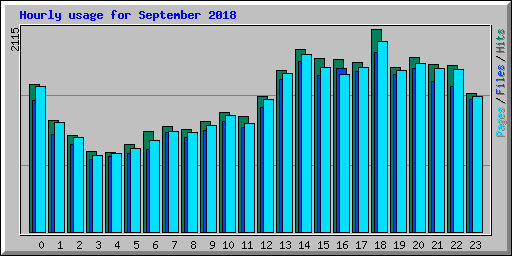 Hourly usage for September 2018