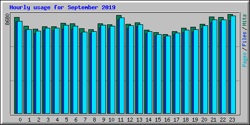 Hourly usage for September 2019