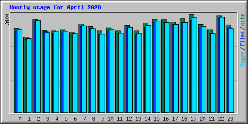 Hourly usage for April 2020