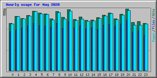 Hourly usage for May 2020