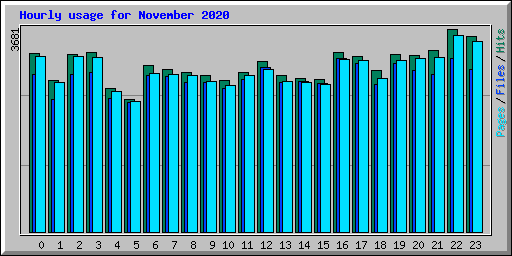 Hourly usage for November 2020