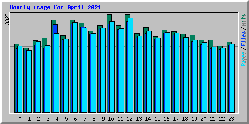 Hourly usage for April 2021